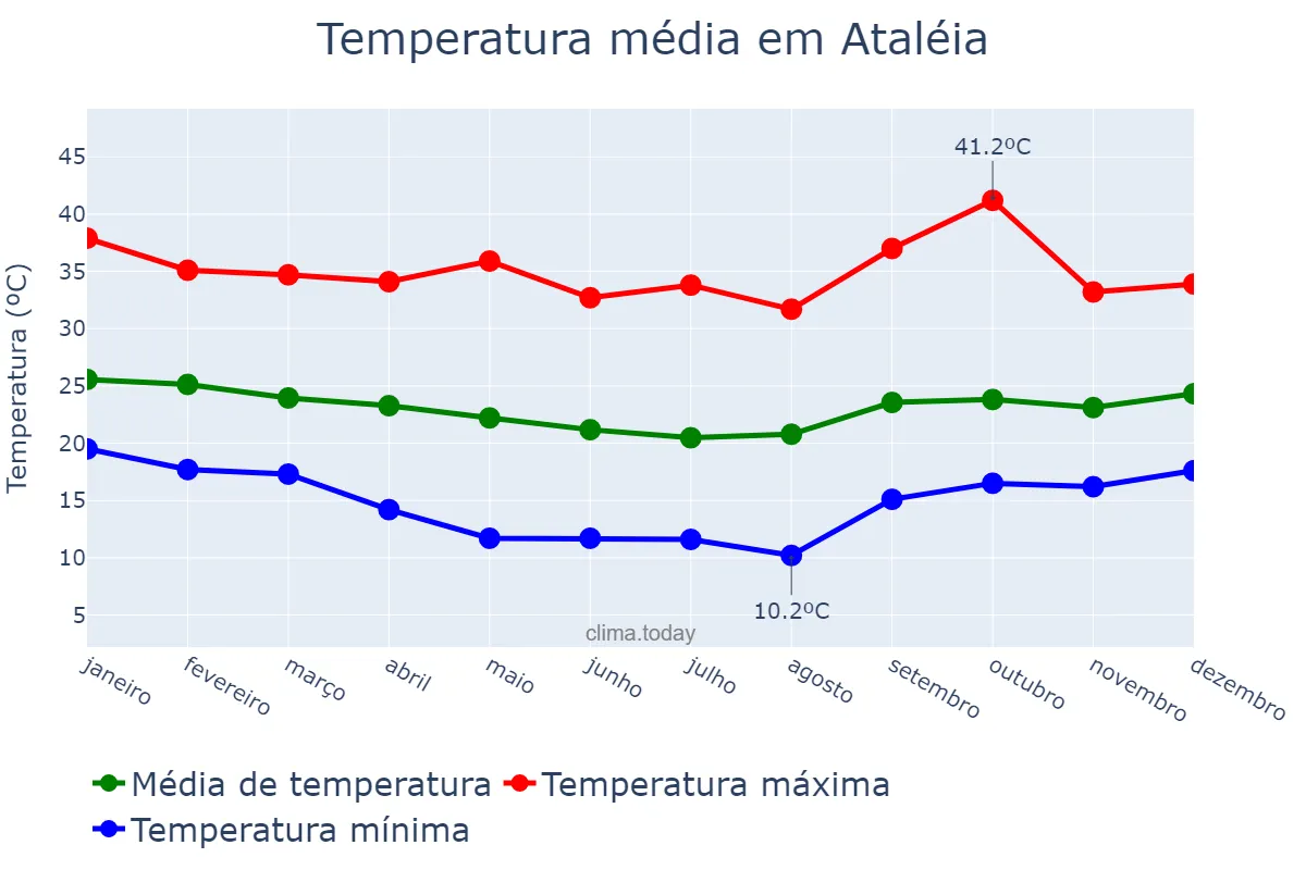 Temperatura anual em Ataléia, MG, BR