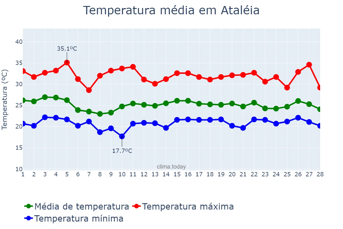 Temperatura em fevereiro em Ataléia, MG, BR