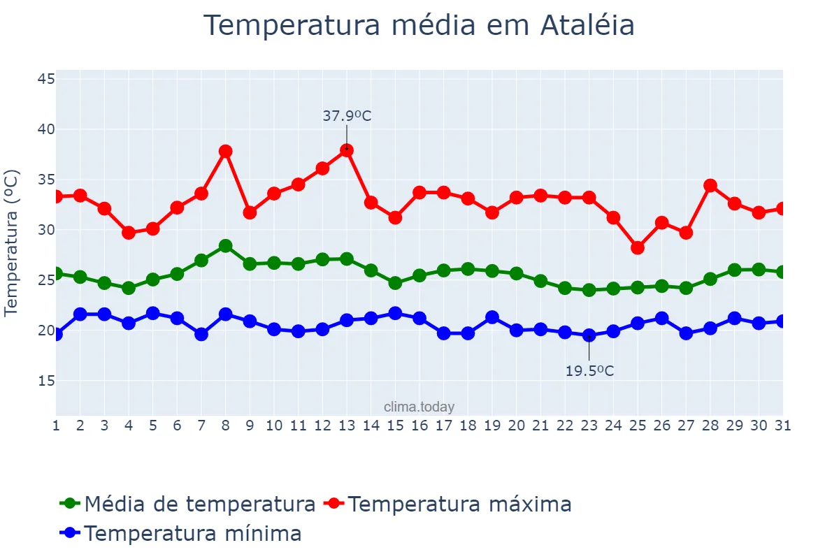 Temperatura em janeiro em Ataléia, MG, BR