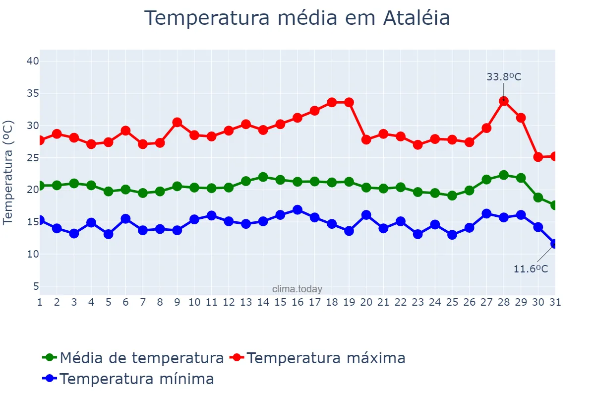 Temperatura em julho em Ataléia, MG, BR