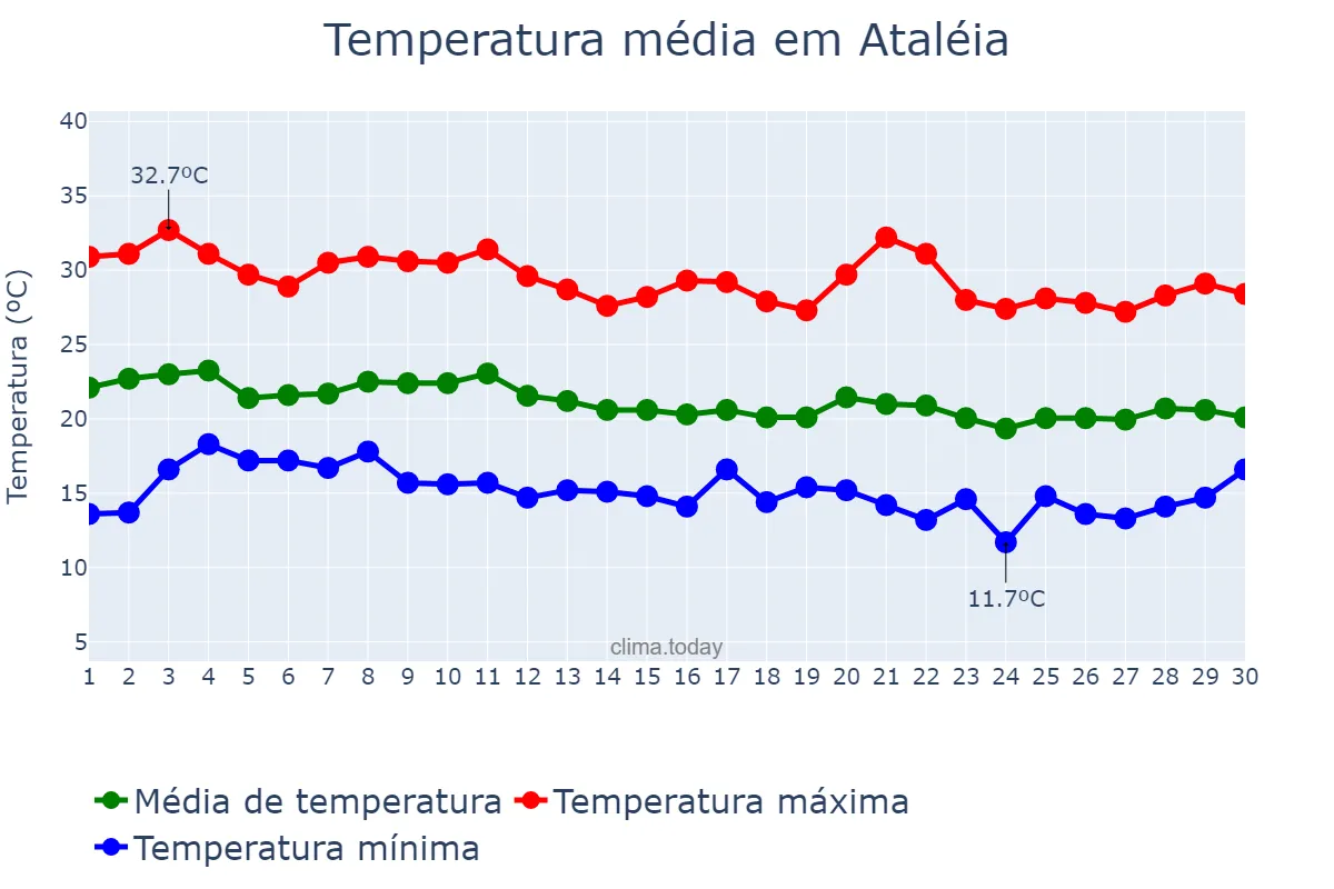 Temperatura em junho em Ataléia, MG, BR