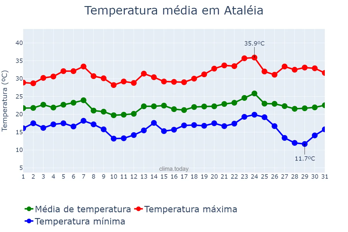 Temperatura em maio em Ataléia, MG, BR