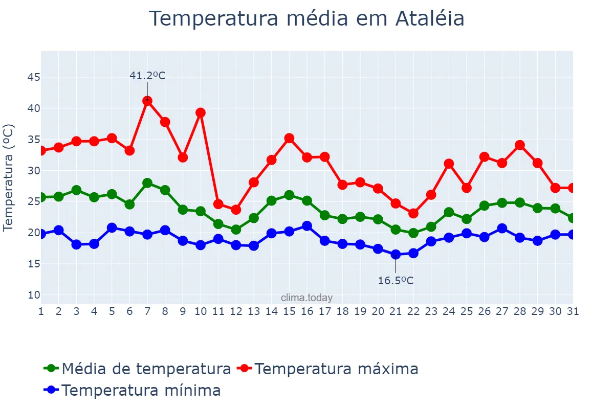 Temperatura em outubro em Ataléia, MG, BR