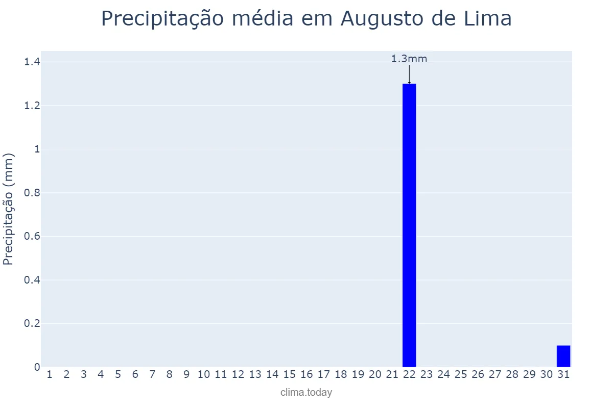 Precipitação em agosto em Augusto de Lima, MG, BR