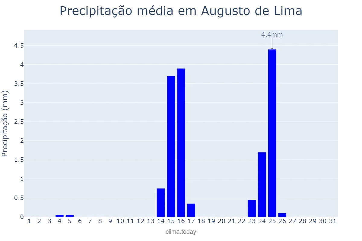Precipitação em maio em Augusto de Lima, MG, BR