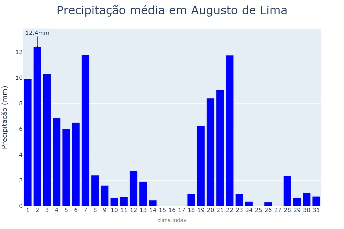 Precipitação em marco em Augusto de Lima, MG, BR