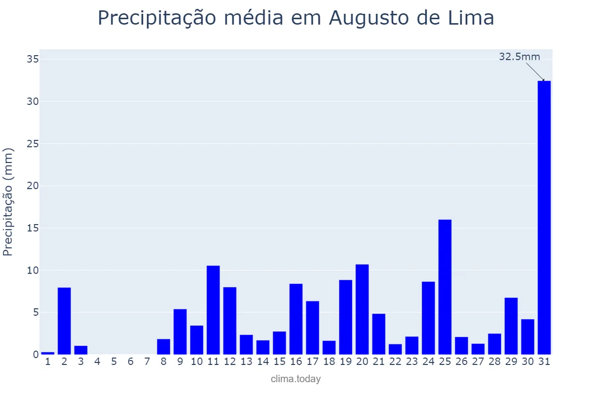 Precipitação em outubro em Augusto de Lima, MG, BR