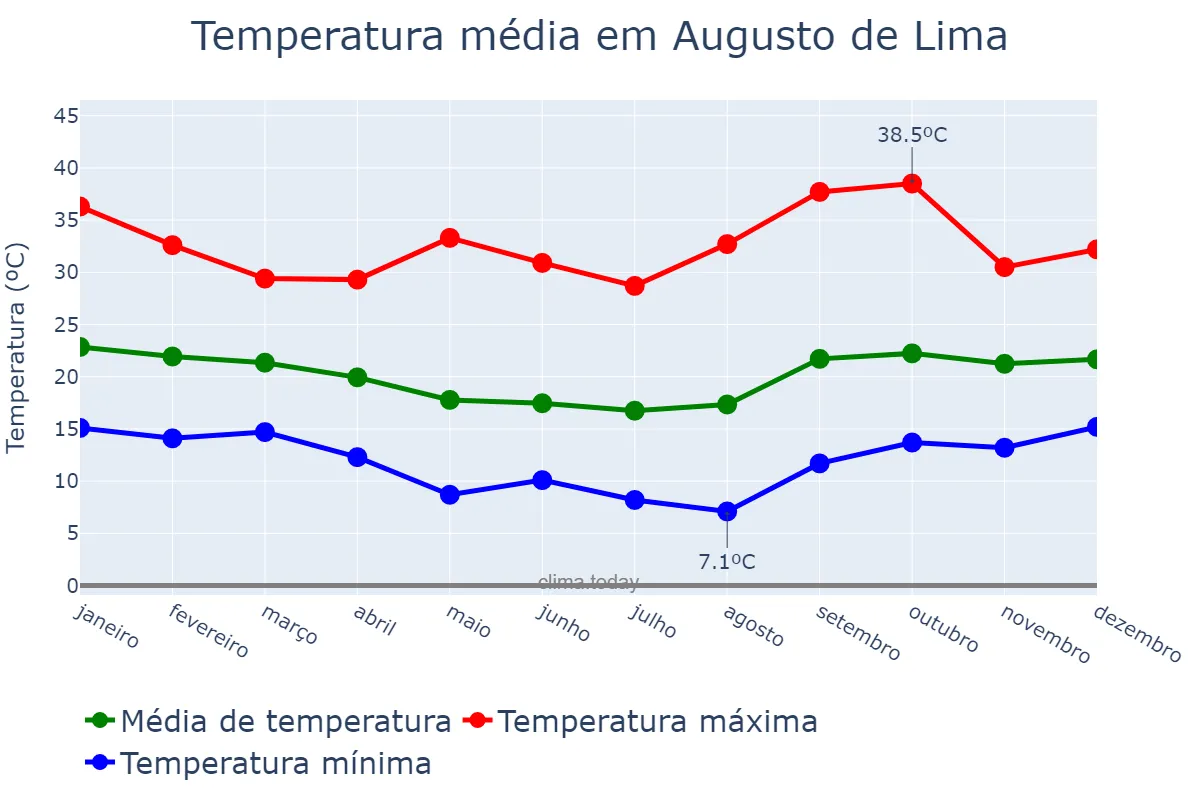 Temperatura anual em Augusto de Lima, MG, BR