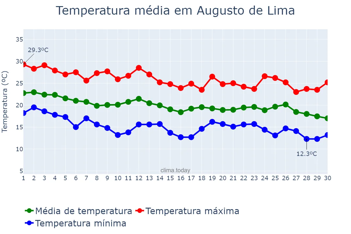 Temperatura em abril em Augusto de Lima, MG, BR