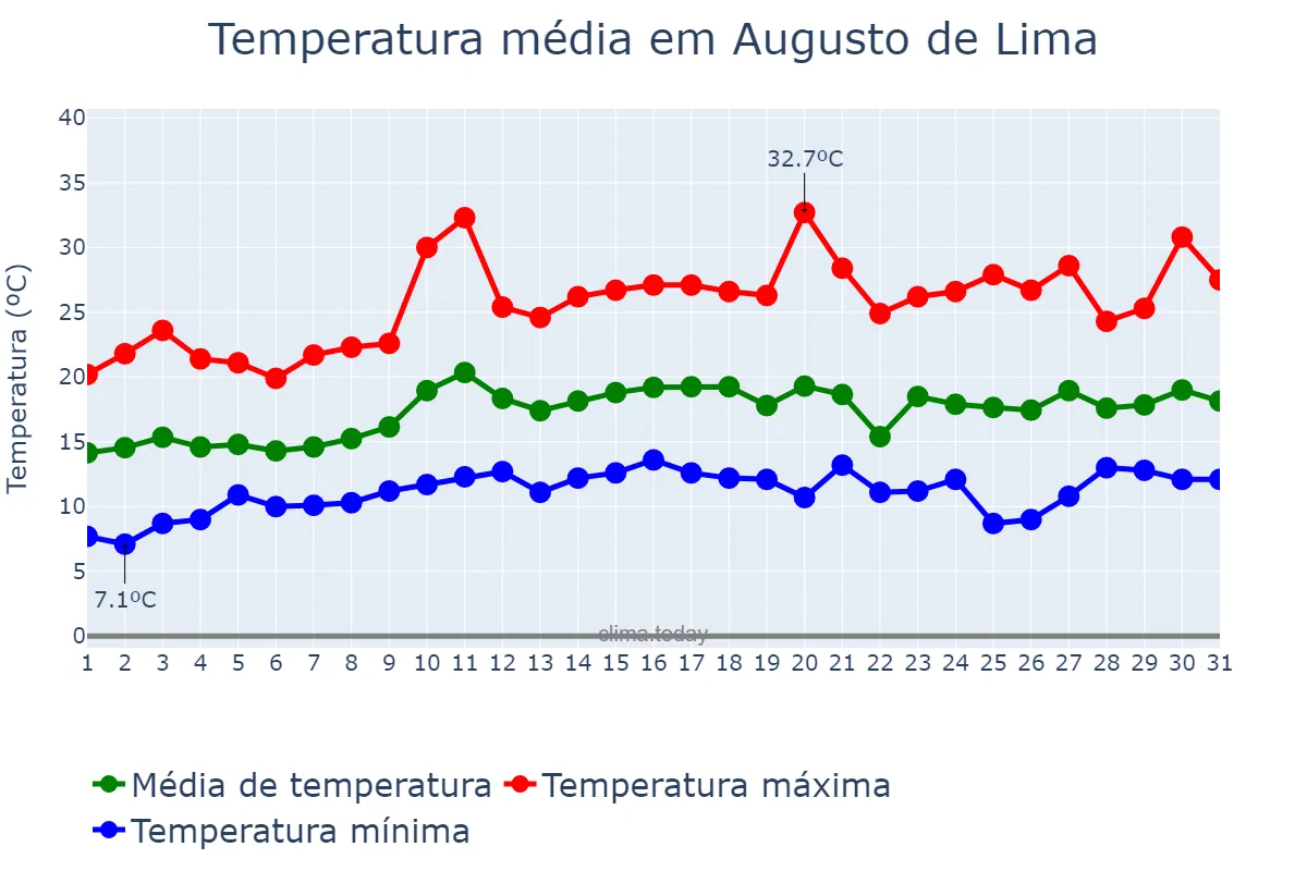 Temperatura em agosto em Augusto de Lima, MG, BR