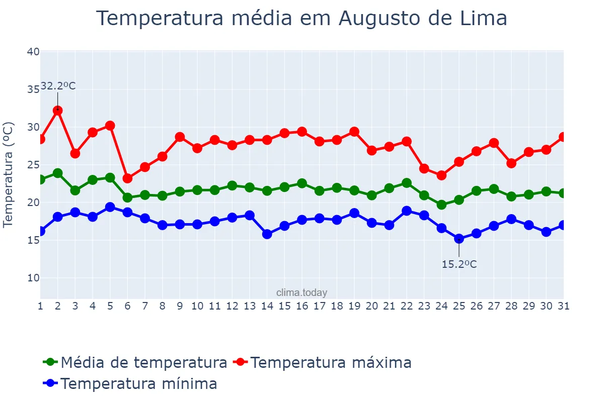 Temperatura em dezembro em Augusto de Lima, MG, BR