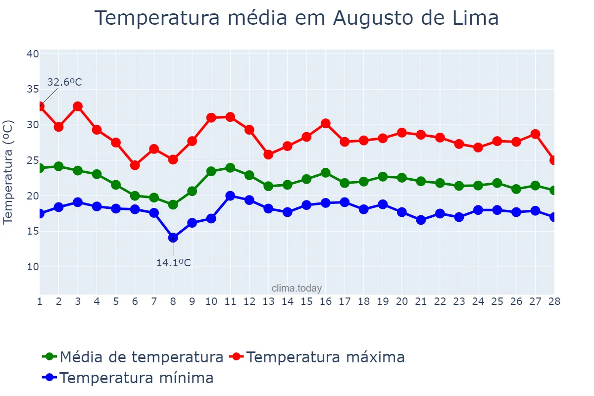 Temperatura em fevereiro em Augusto de Lima, MG, BR