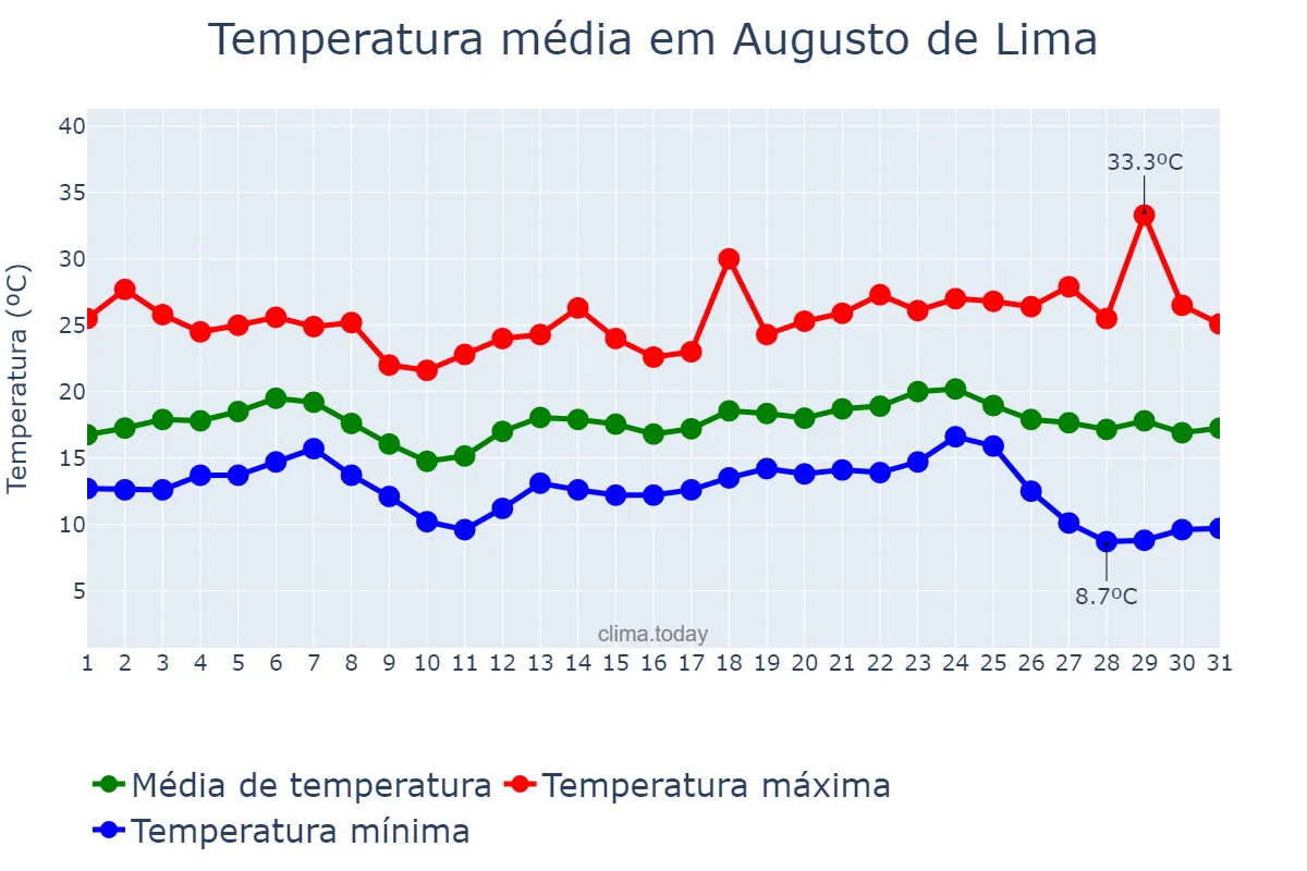 Temperatura em maio em Augusto de Lima, MG, BR