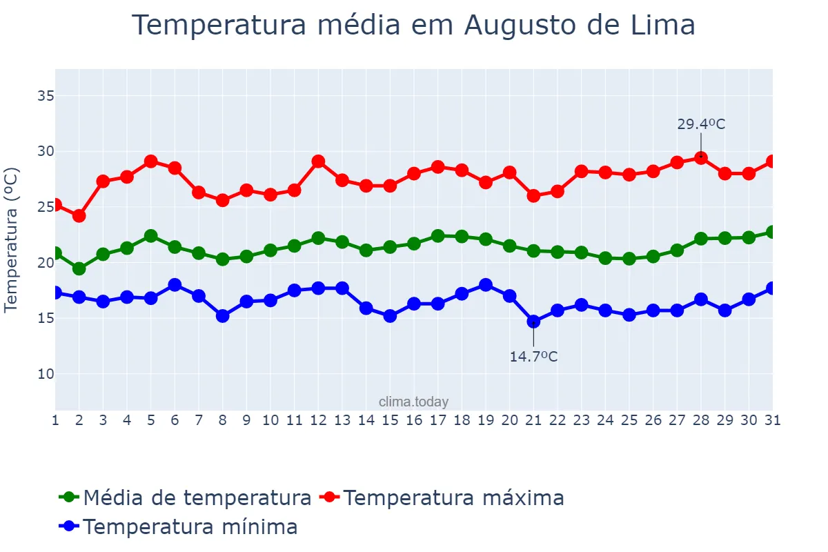 Temperatura em marco em Augusto de Lima, MG, BR