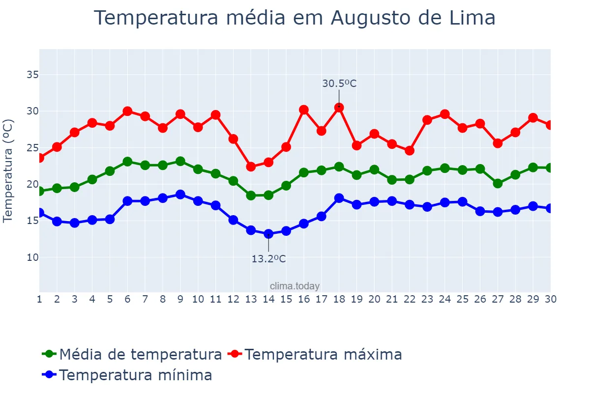 Temperatura em novembro em Augusto de Lima, MG, BR