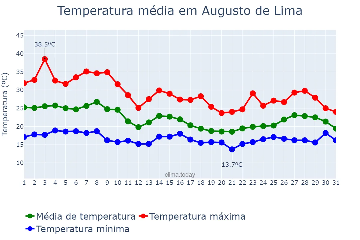 Temperatura em outubro em Augusto de Lima, MG, BR