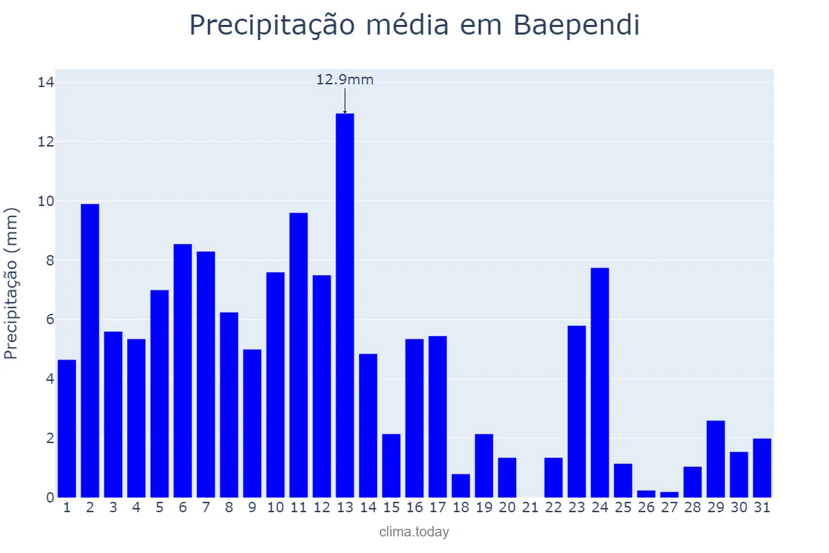 Precipitação em janeiro em Baependi, MG, BR