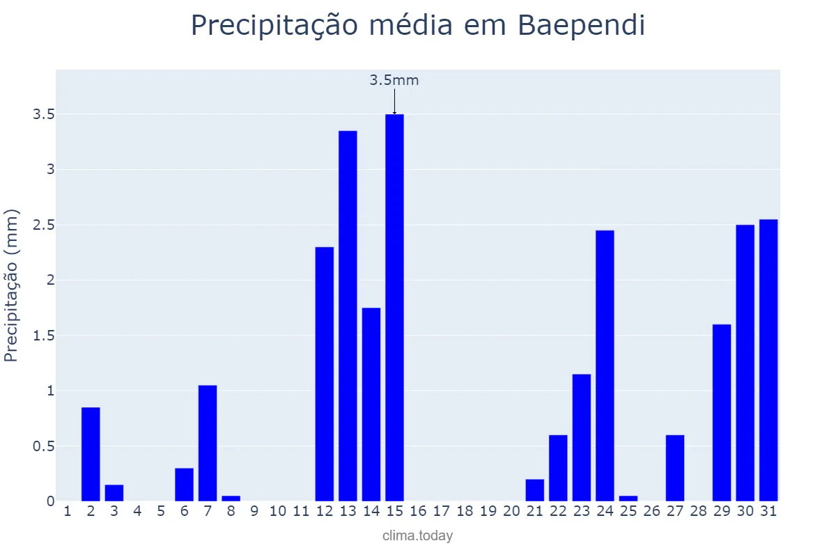 Precipitação em maio em Baependi, MG, BR