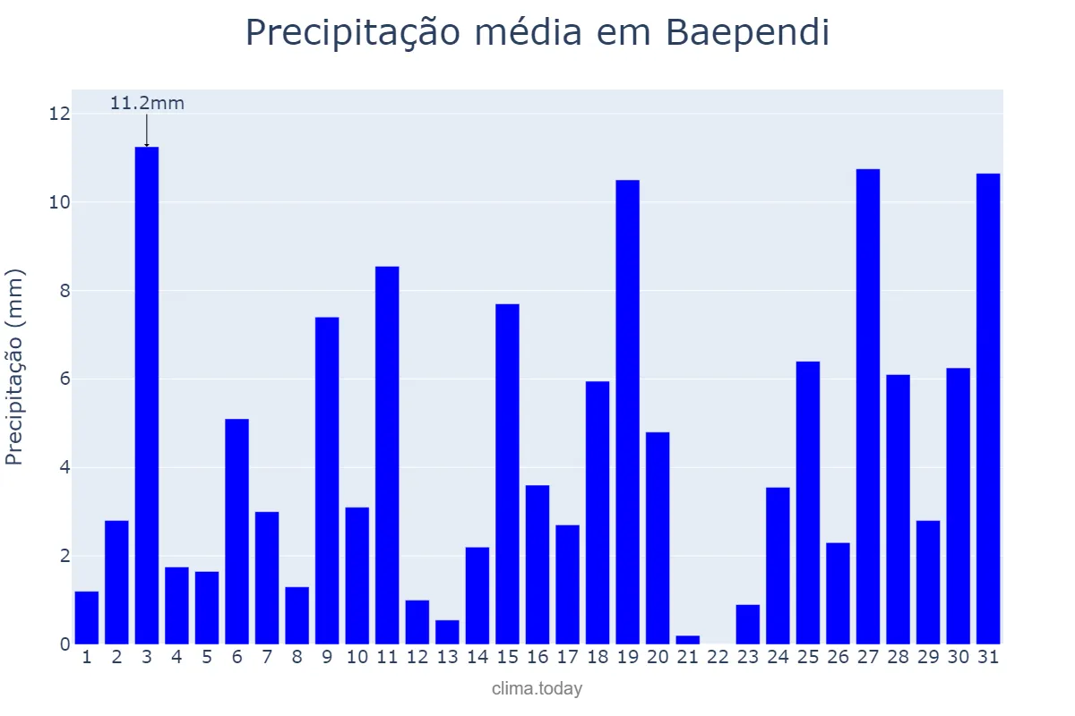 Precipitação em outubro em Baependi, MG, BR