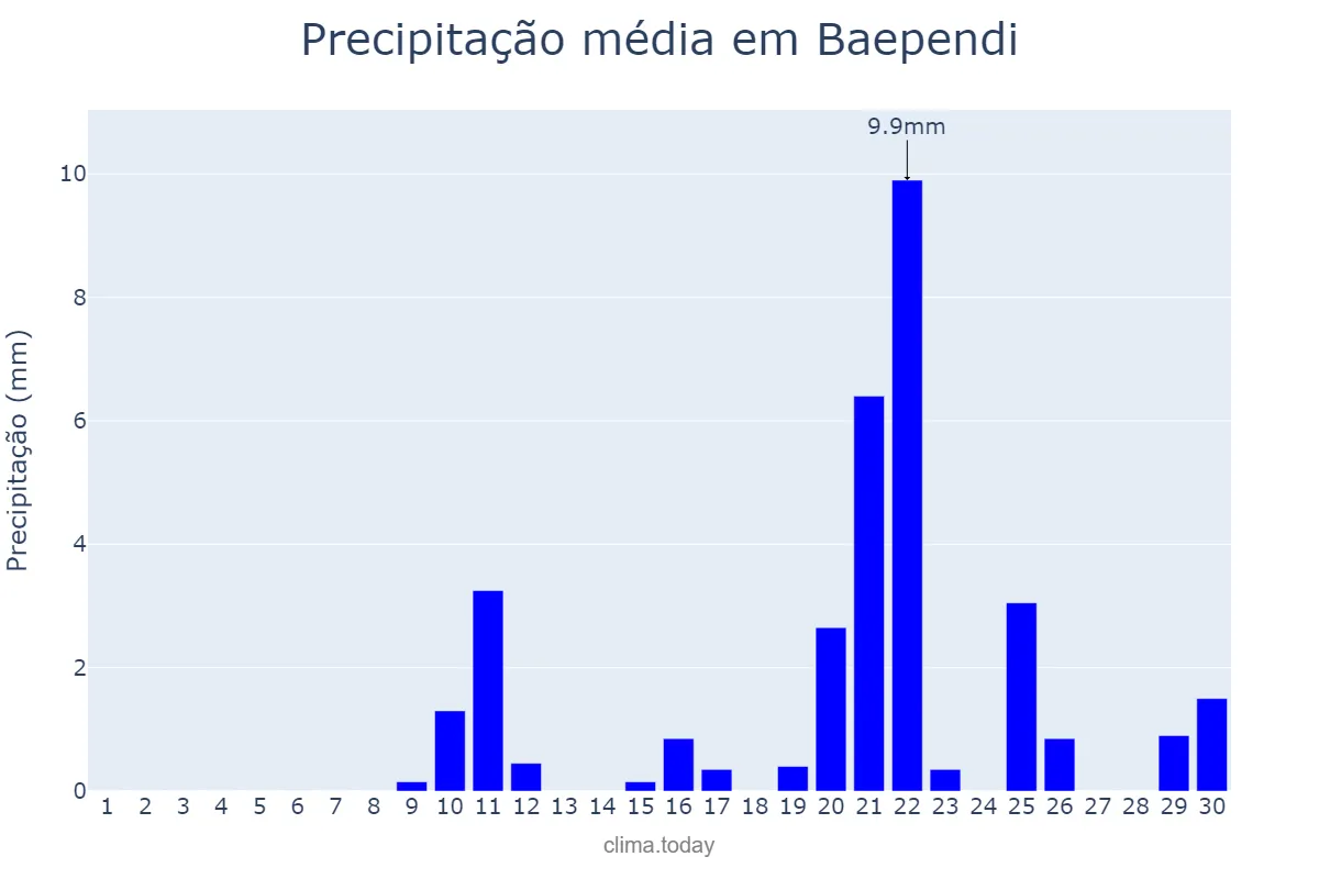 Precipitação em setembro em Baependi, MG, BR
