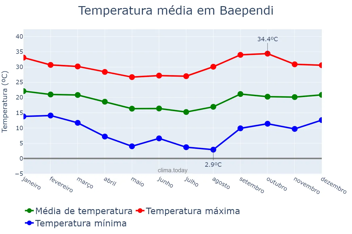 Temperatura anual em Baependi, MG, BR