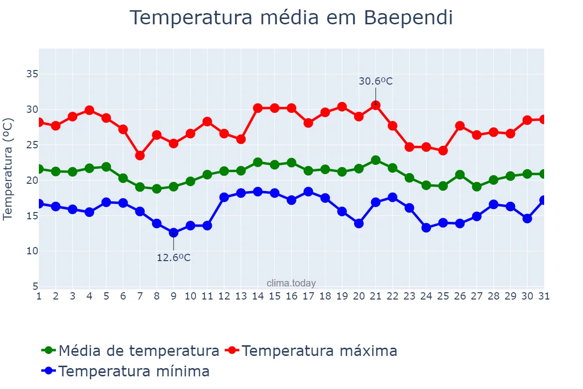 Temperatura em dezembro em Baependi, MG, BR