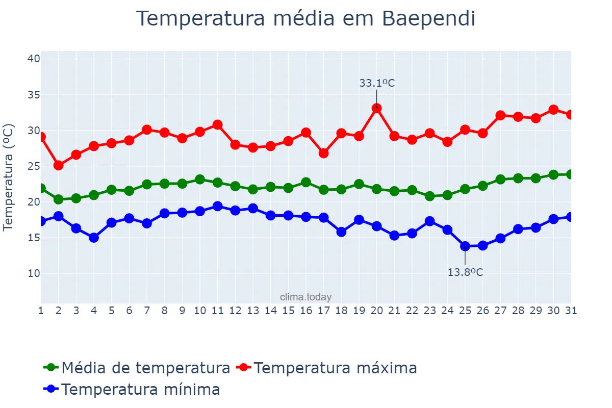 Temperatura em janeiro em Baependi, MG, BR
