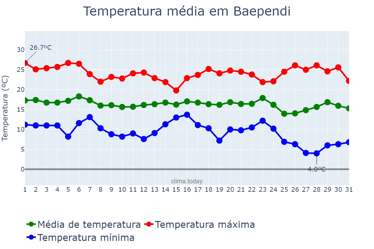Temperatura em maio em Baependi, MG, BR