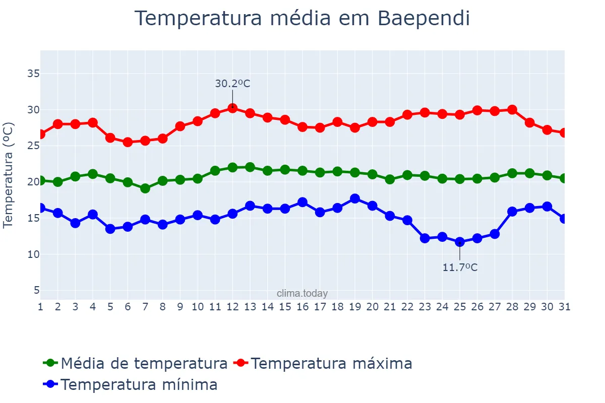Temperatura em marco em Baependi, MG, BR