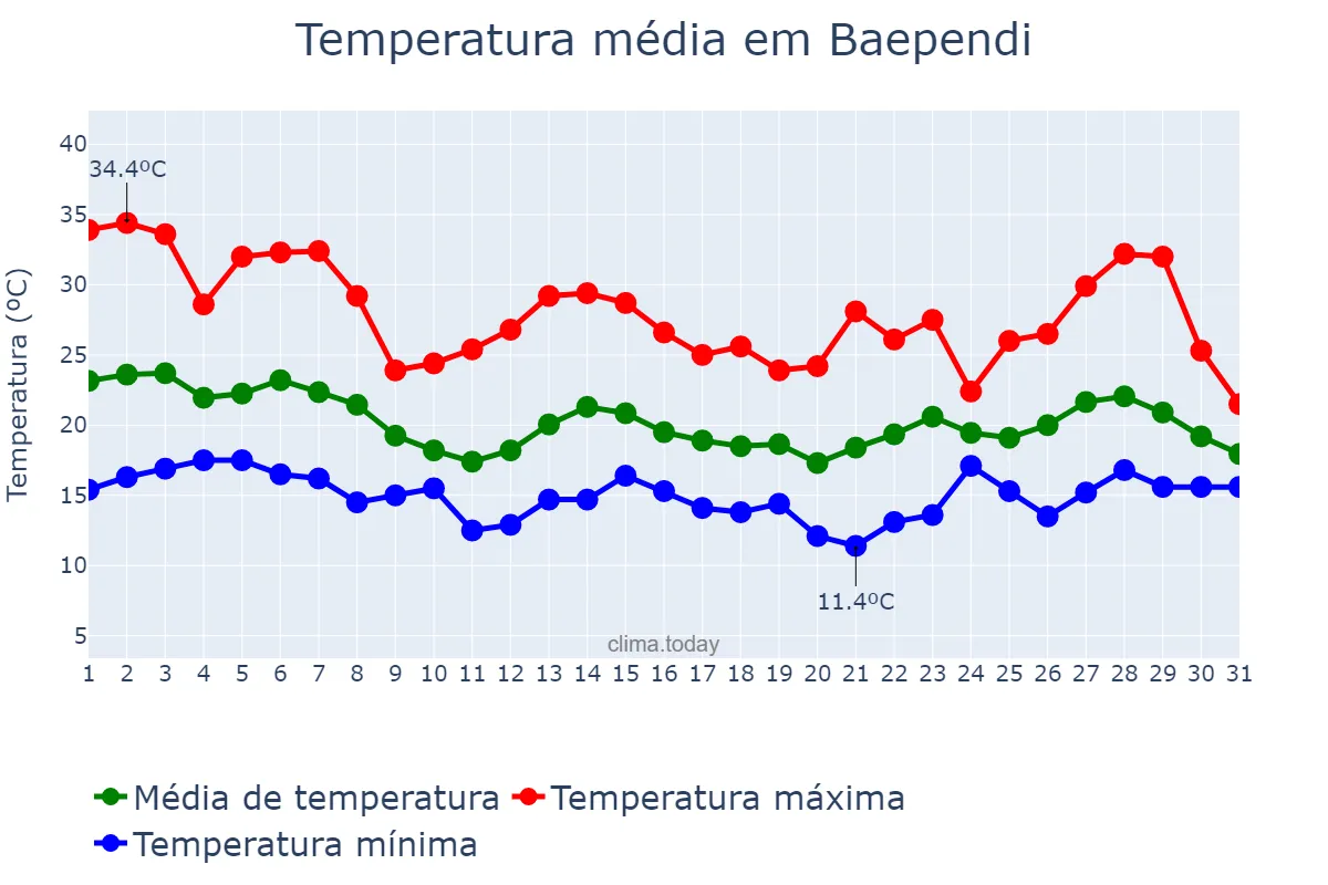 Temperatura em outubro em Baependi, MG, BR