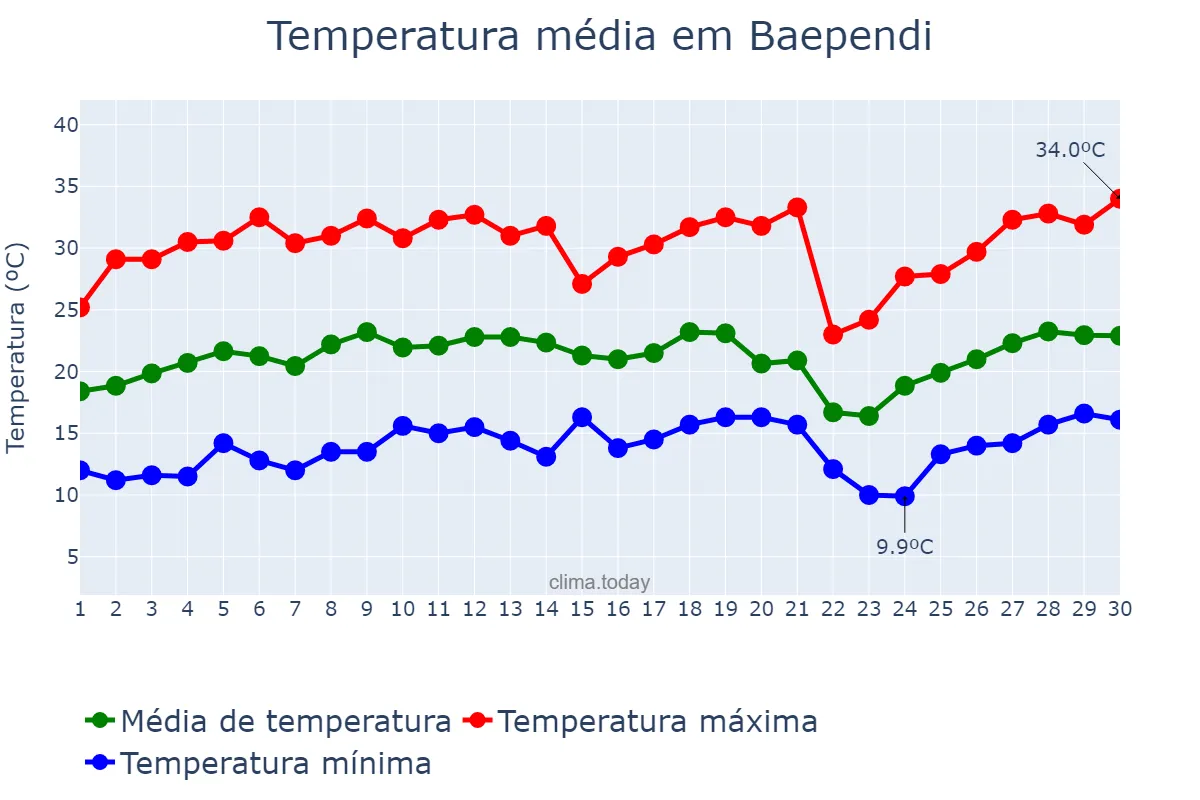 Temperatura em setembro em Baependi, MG, BR