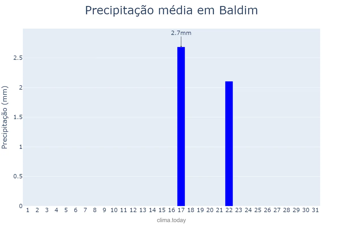 Precipitação em agosto em Baldim, MG, BR