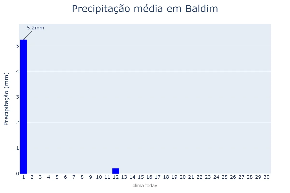 Precipitação em junho em Baldim, MG, BR
