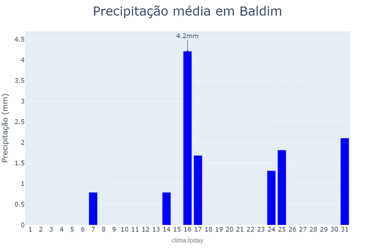 Precipitação em maio em Baldim, MG, BR