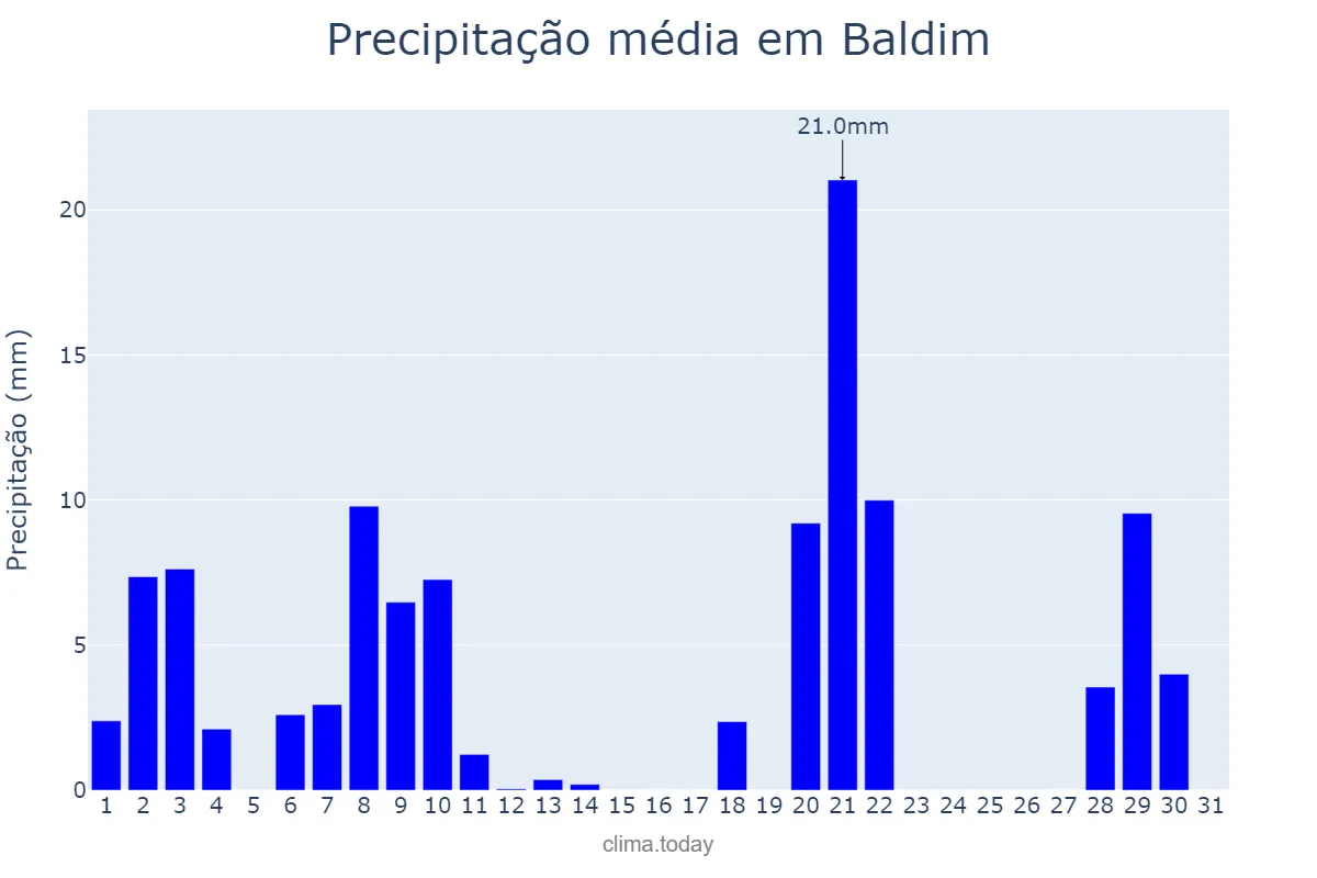 Precipitação em marco em Baldim, MG, BR