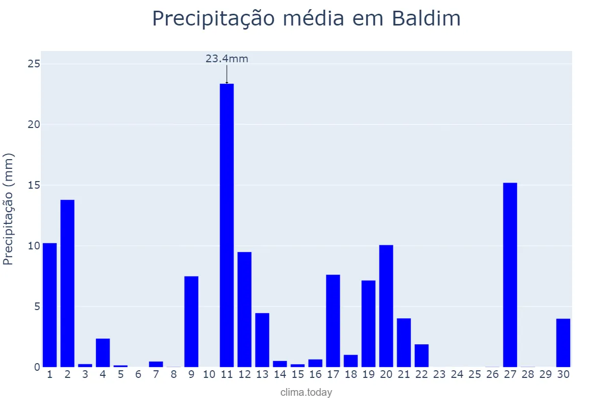Precipitação em novembro em Baldim, MG, BR