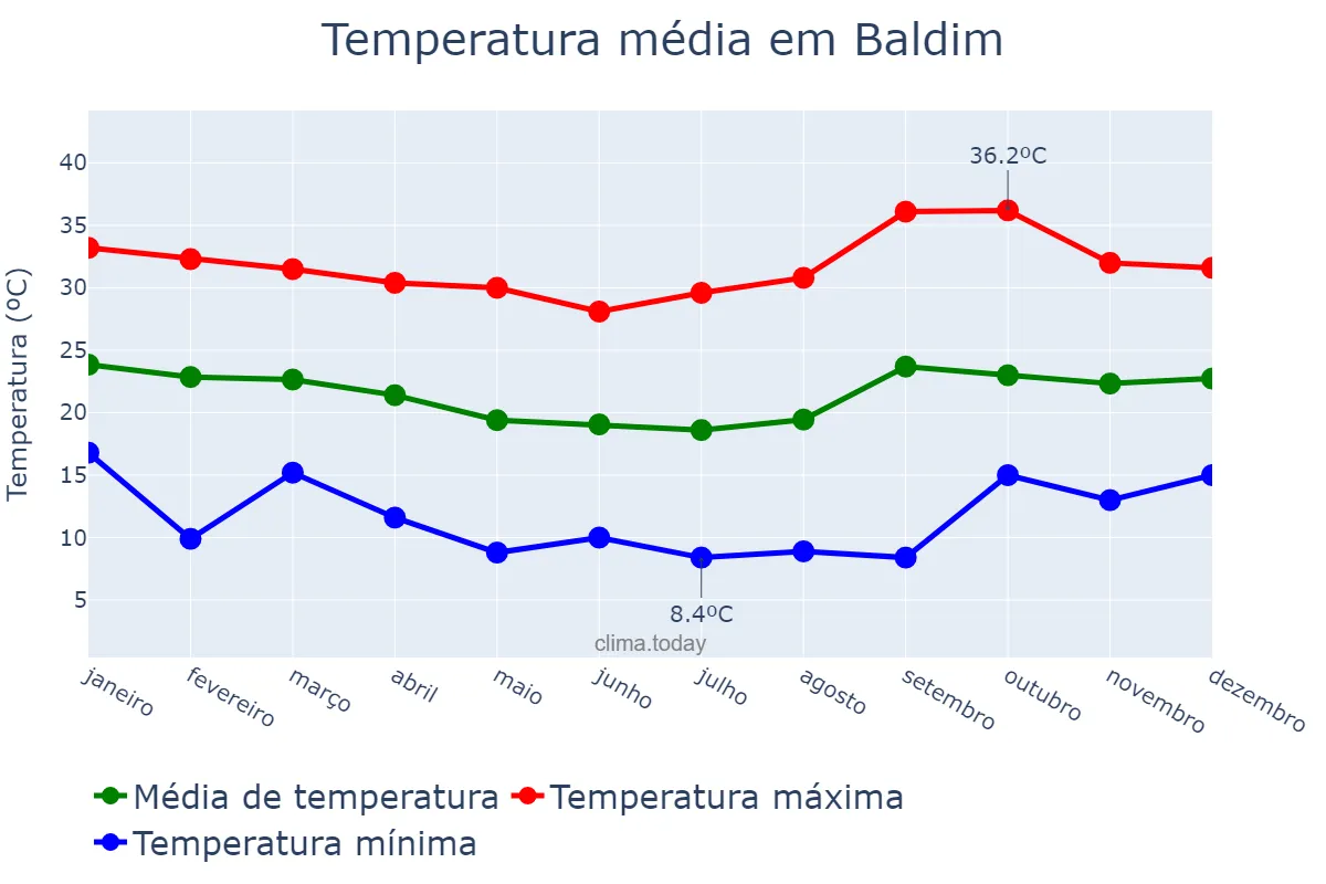 Temperatura anual em Baldim, MG, BR