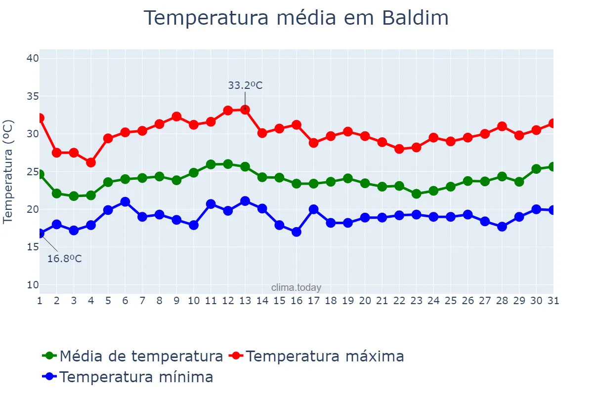 Temperatura em janeiro em Baldim, MG, BR