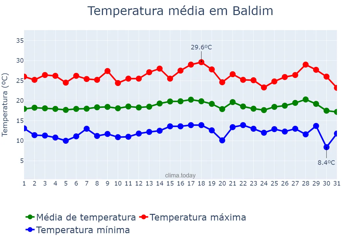 Temperatura em julho em Baldim, MG, BR