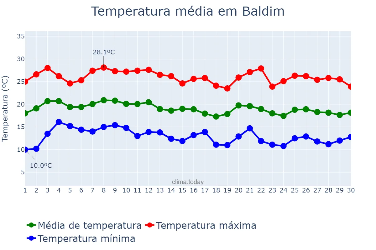 Temperatura em junho em Baldim, MG, BR