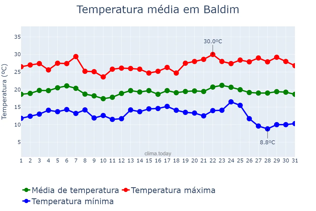 Temperatura em maio em Baldim, MG, BR