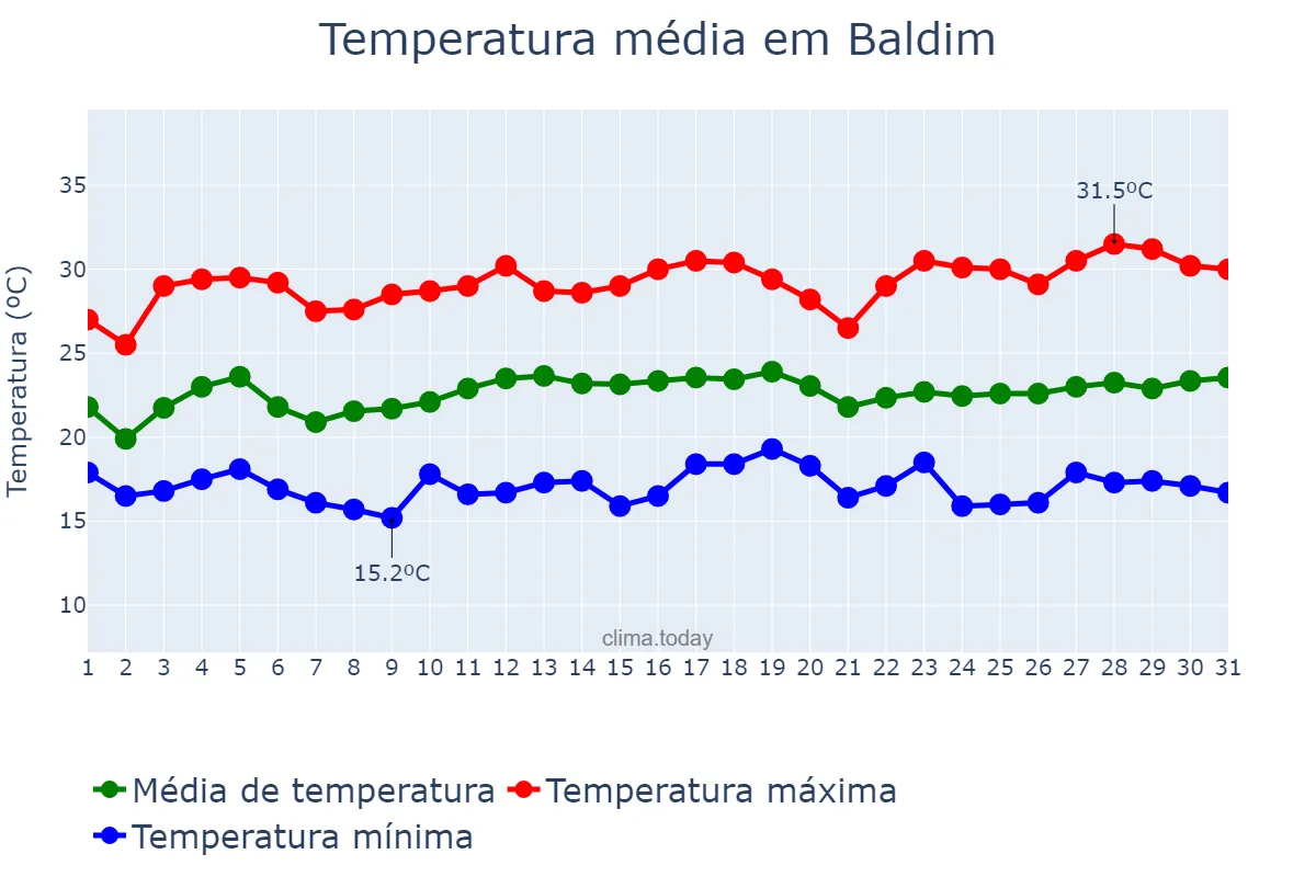 Temperatura em marco em Baldim, MG, BR