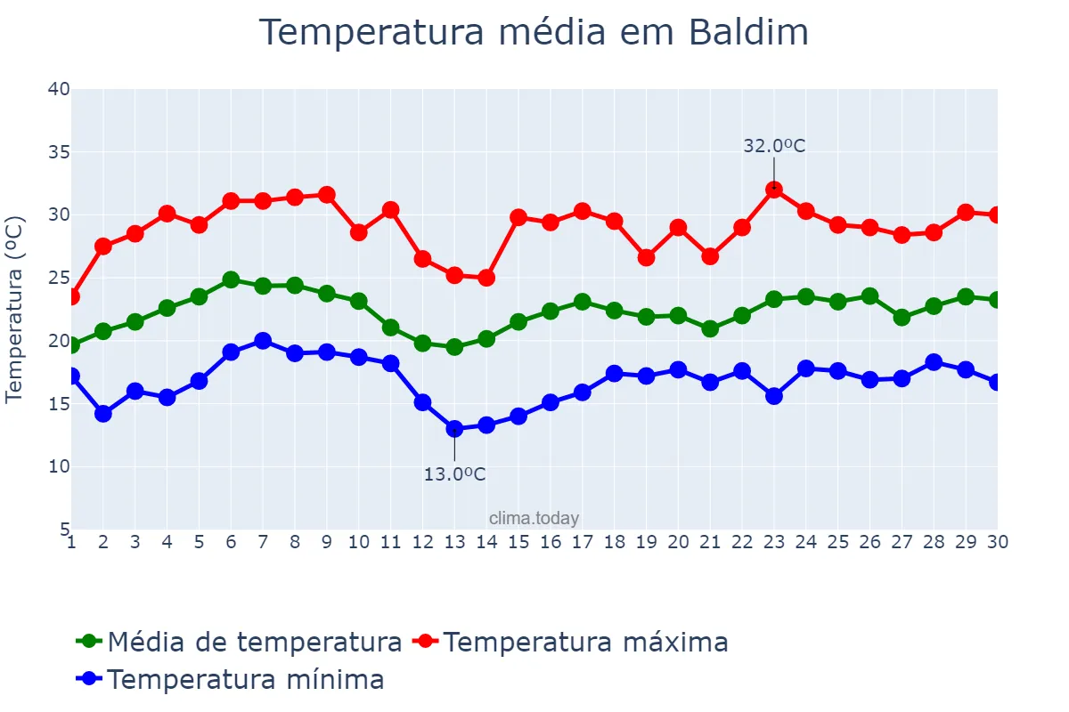 Temperatura em novembro em Baldim, MG, BR