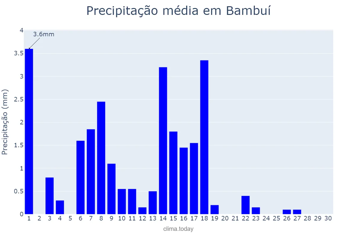 Precipitação em abril em Bambuí, MG, BR