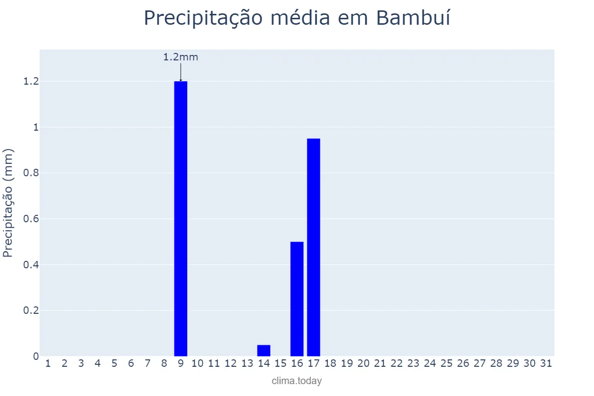 Precipitação em julho em Bambuí, MG, BR