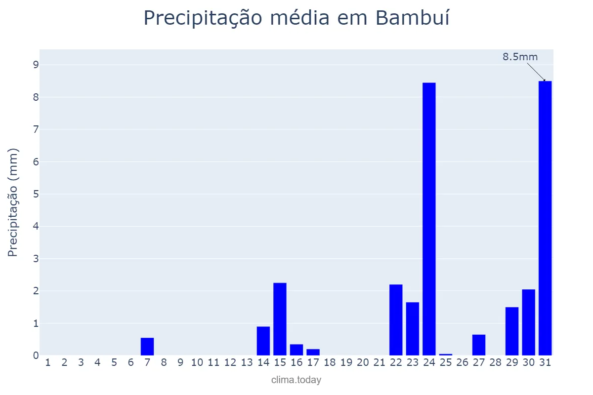 Precipitação em maio em Bambuí, MG, BR