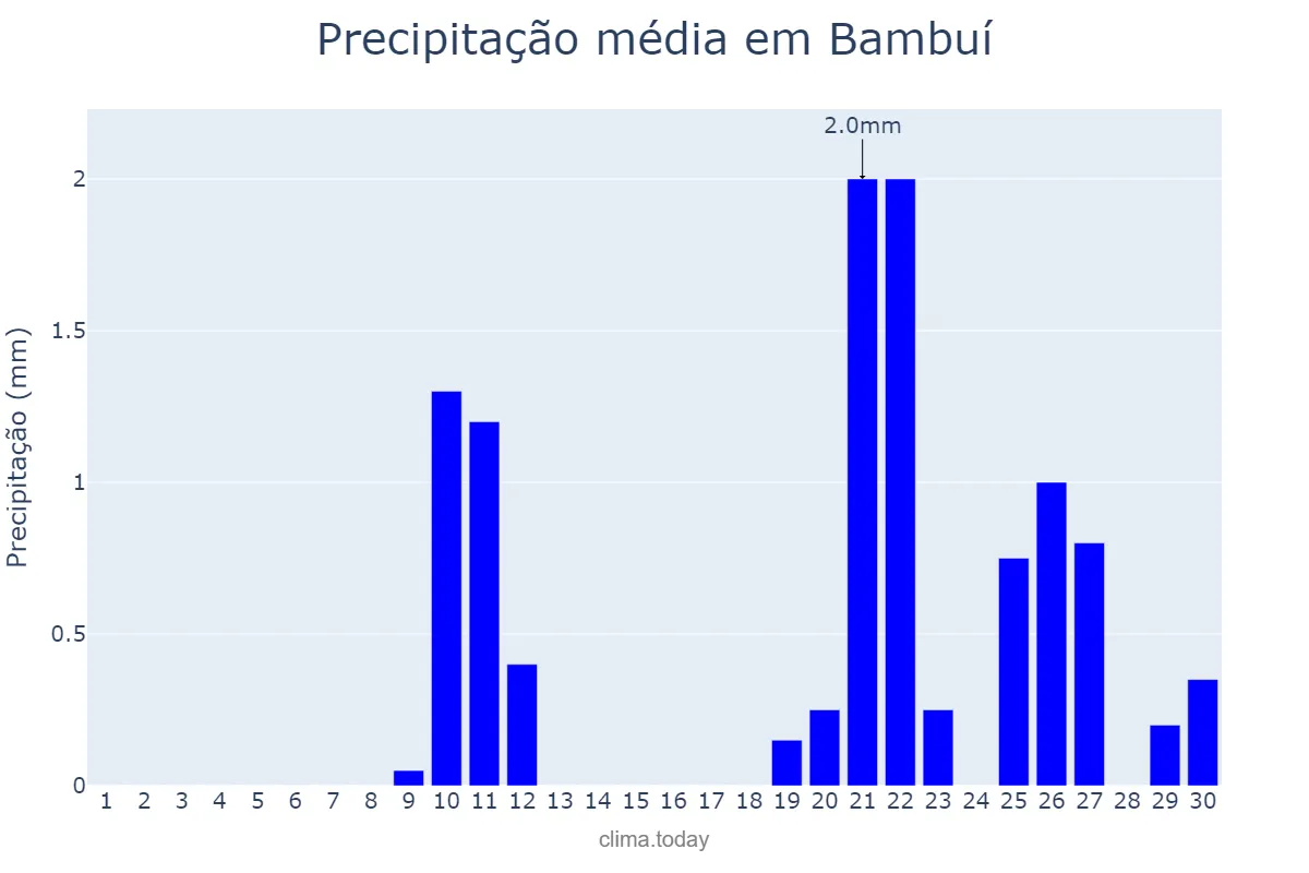 Precipitação em setembro em Bambuí, MG, BR