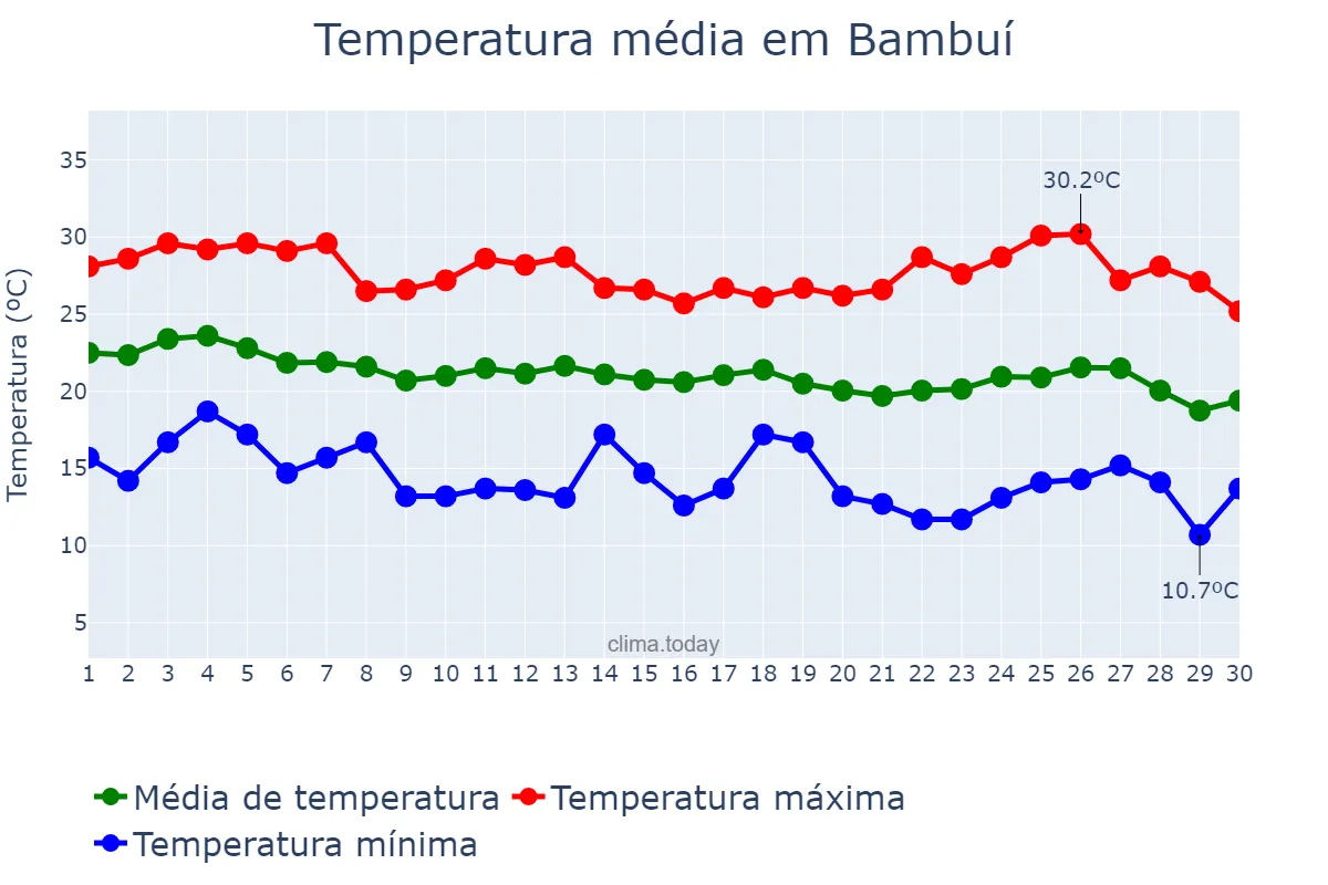 Temperatura em abril em Bambuí, MG, BR
