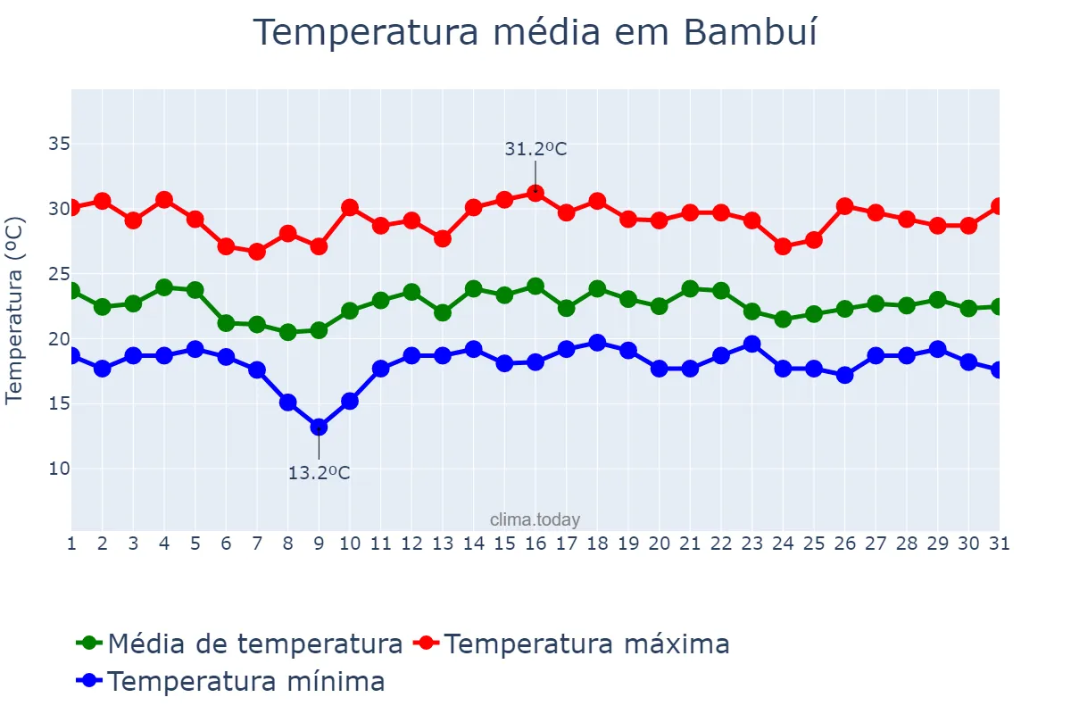 Temperatura em dezembro em Bambuí, MG, BR