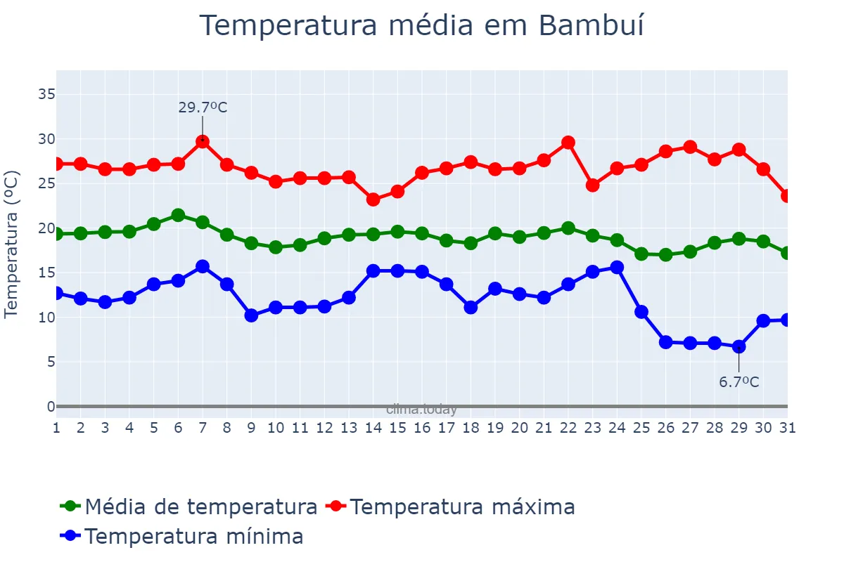 Temperatura em maio em Bambuí, MG, BR